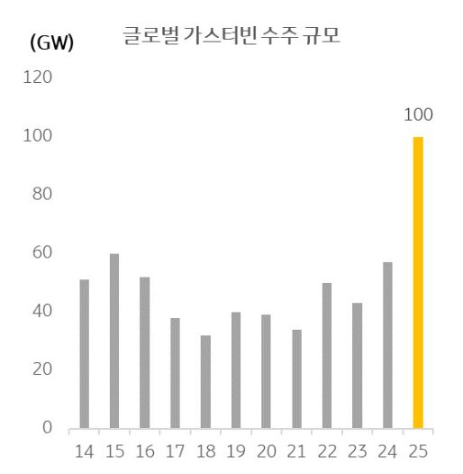 글로벌 가스터빈 수주 규모